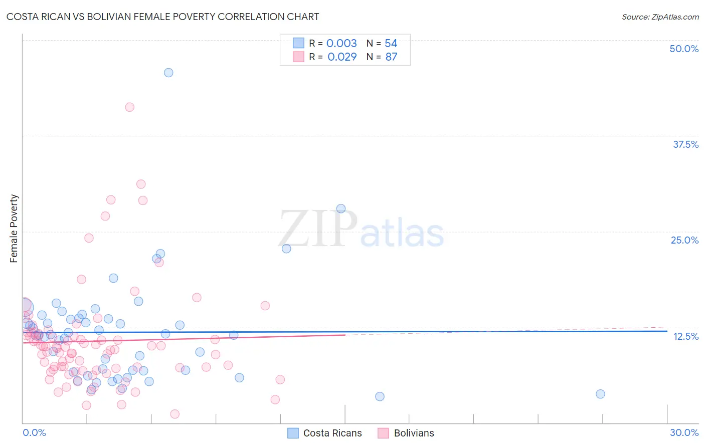 Costa Rican vs Bolivian Female Poverty