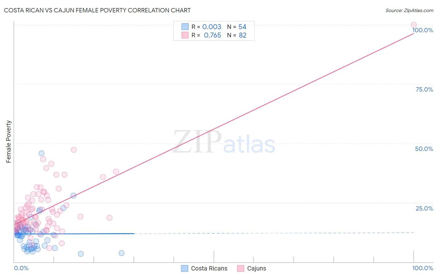 Costa Rican vs Cajun Female Poverty