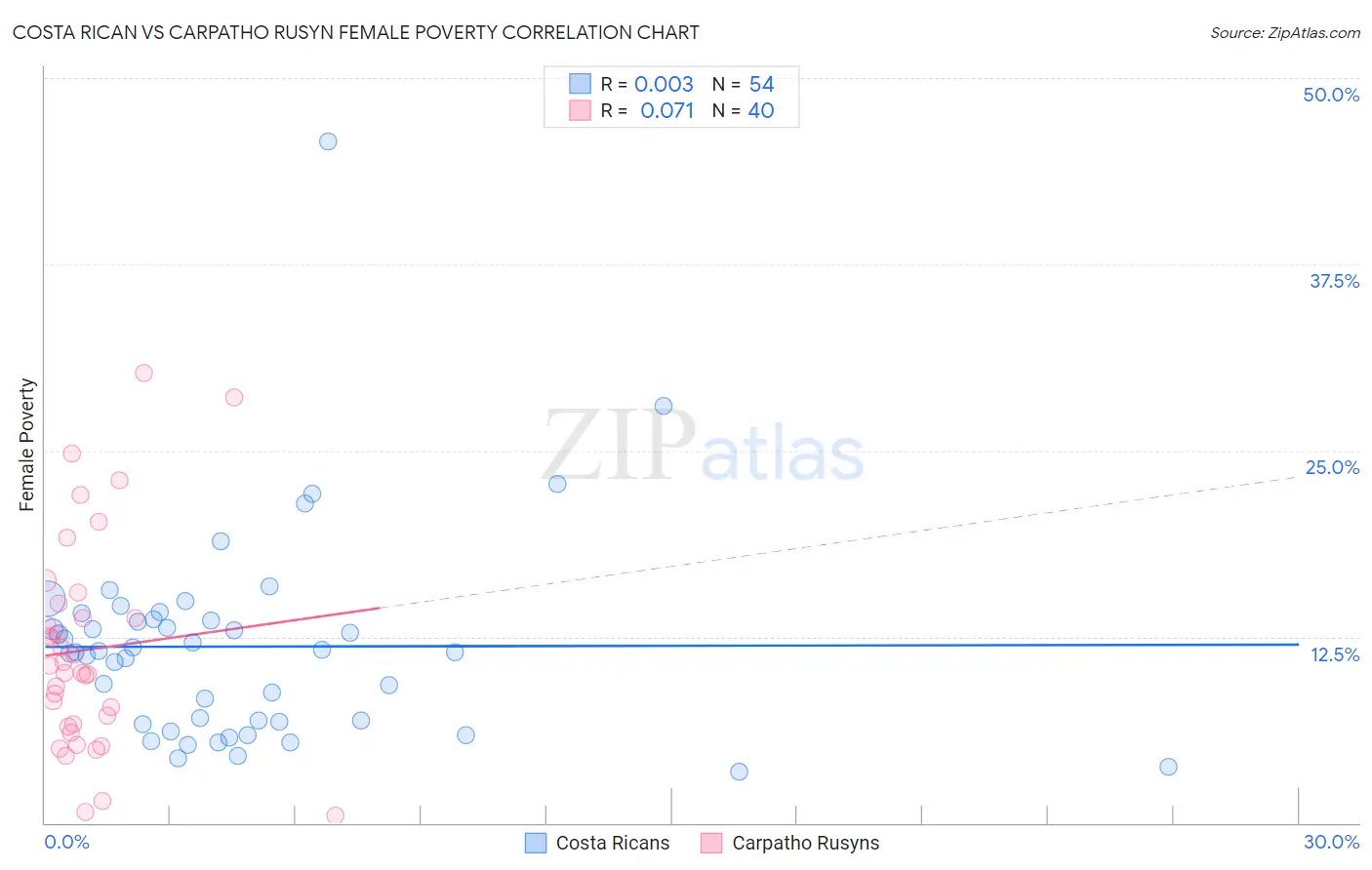 Costa Rican vs Carpatho Rusyn Female Poverty