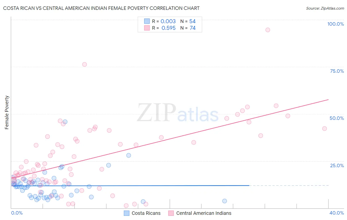 Costa Rican vs Central American Indian Female Poverty