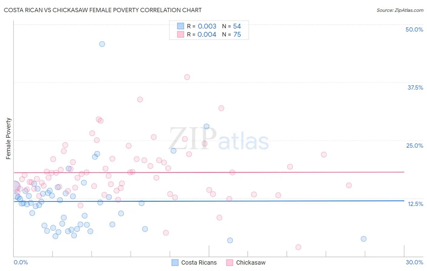 Costa Rican vs Chickasaw Female Poverty