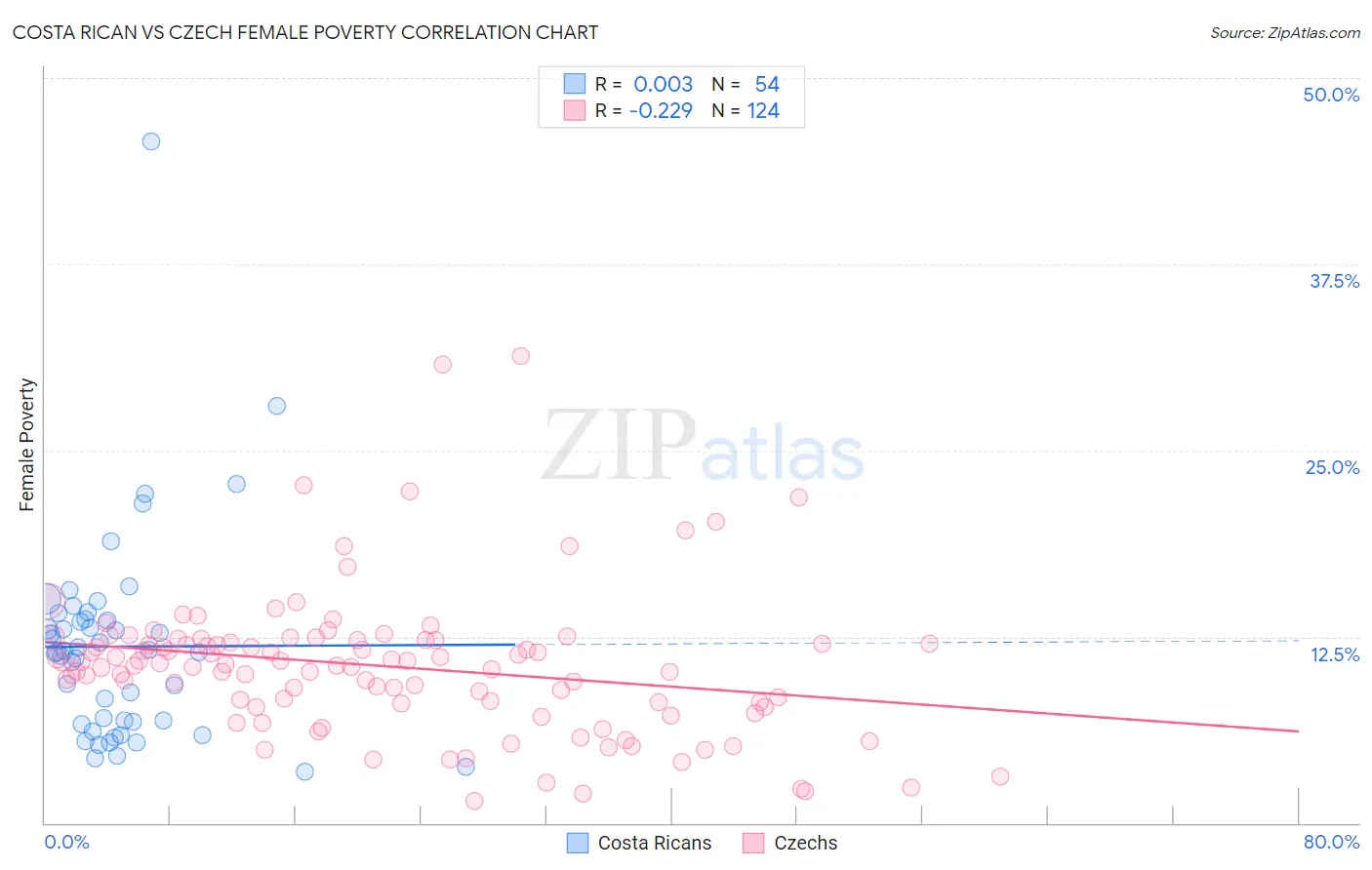 Costa Rican vs Czech Female Poverty