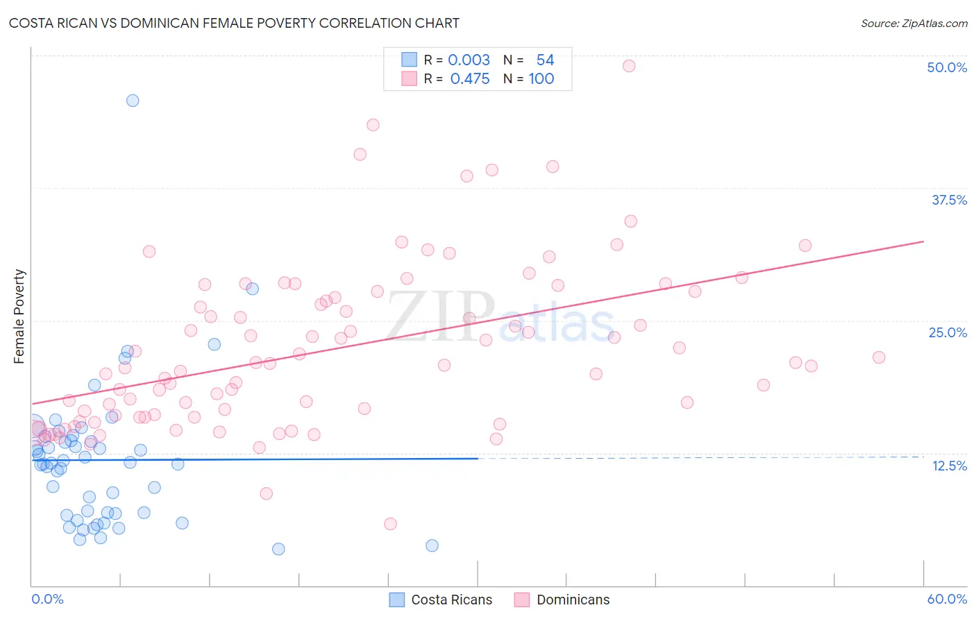 Costa Rican vs Dominican Female Poverty