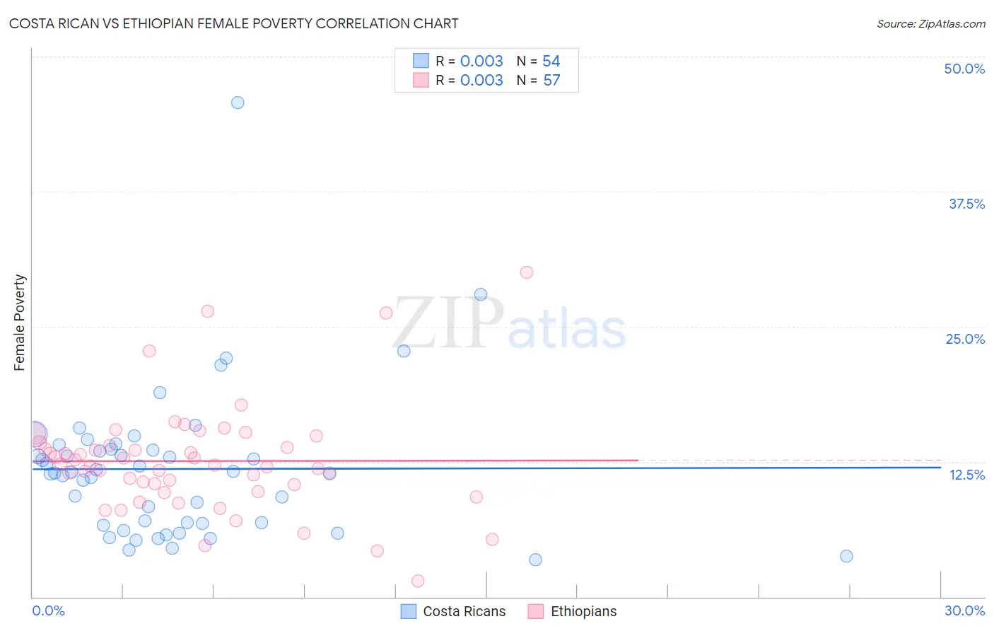 Costa Rican vs Ethiopian Female Poverty