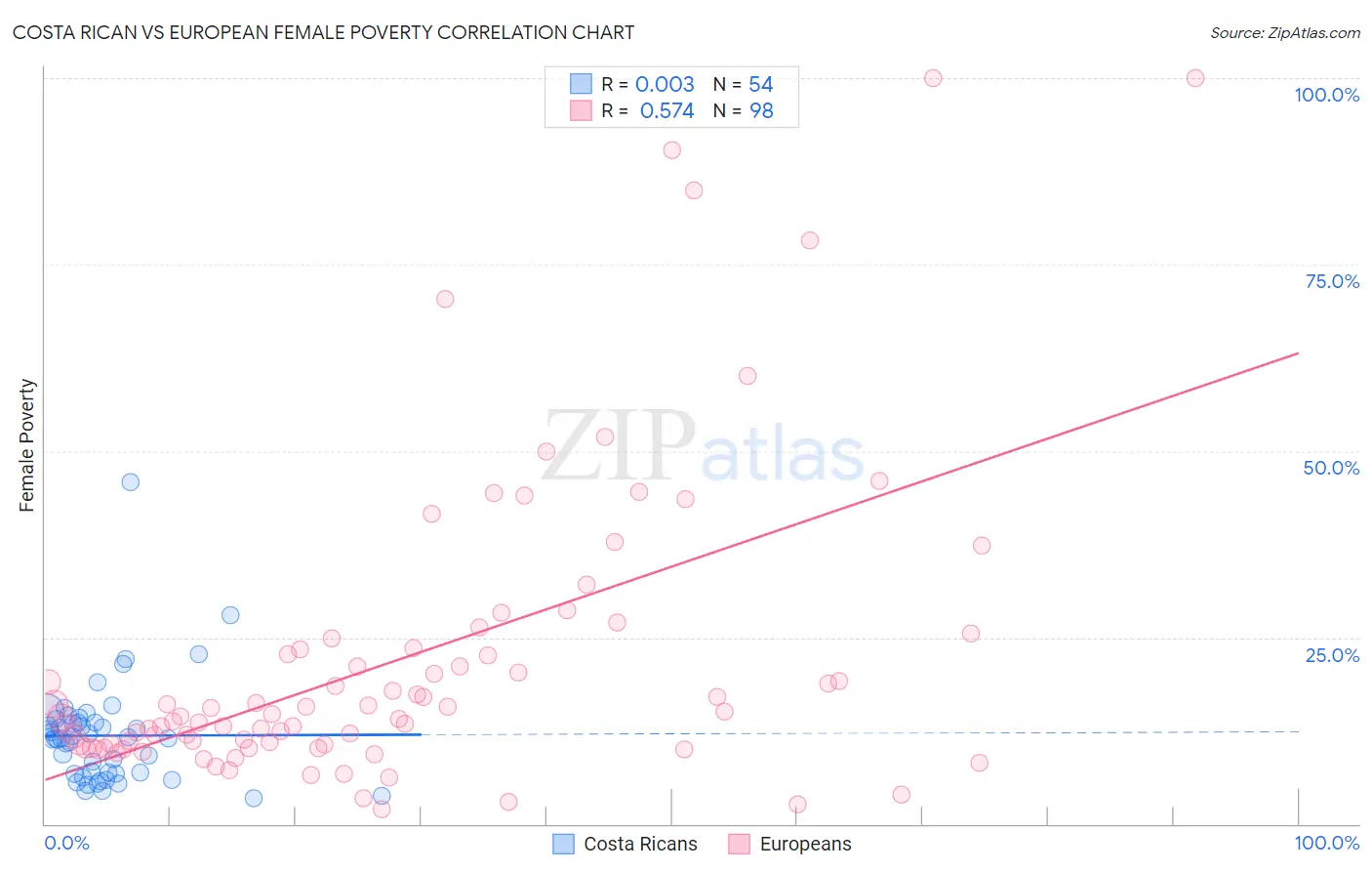 Costa Rican vs European Female Poverty