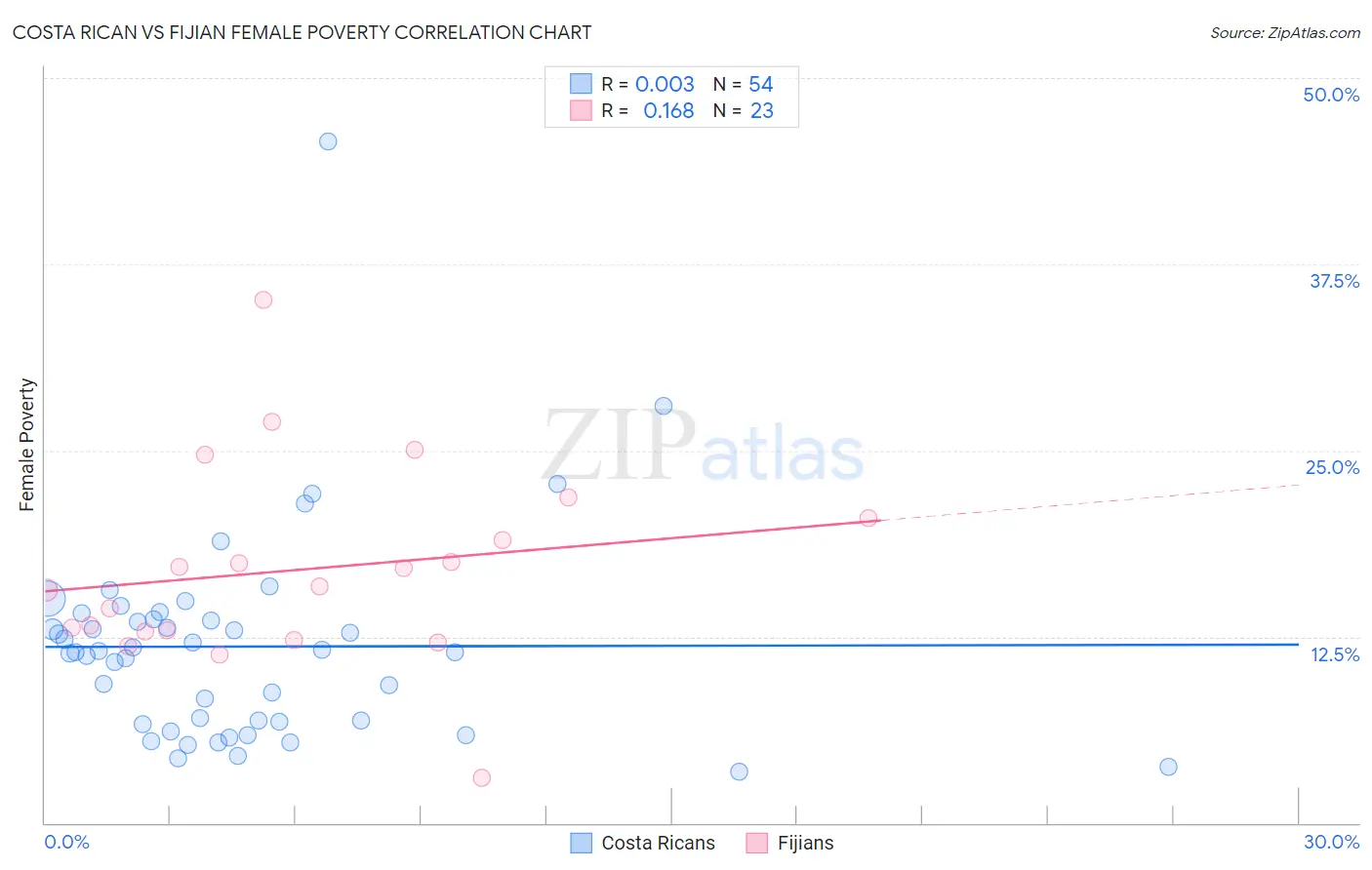 Costa Rican vs Fijian Female Poverty