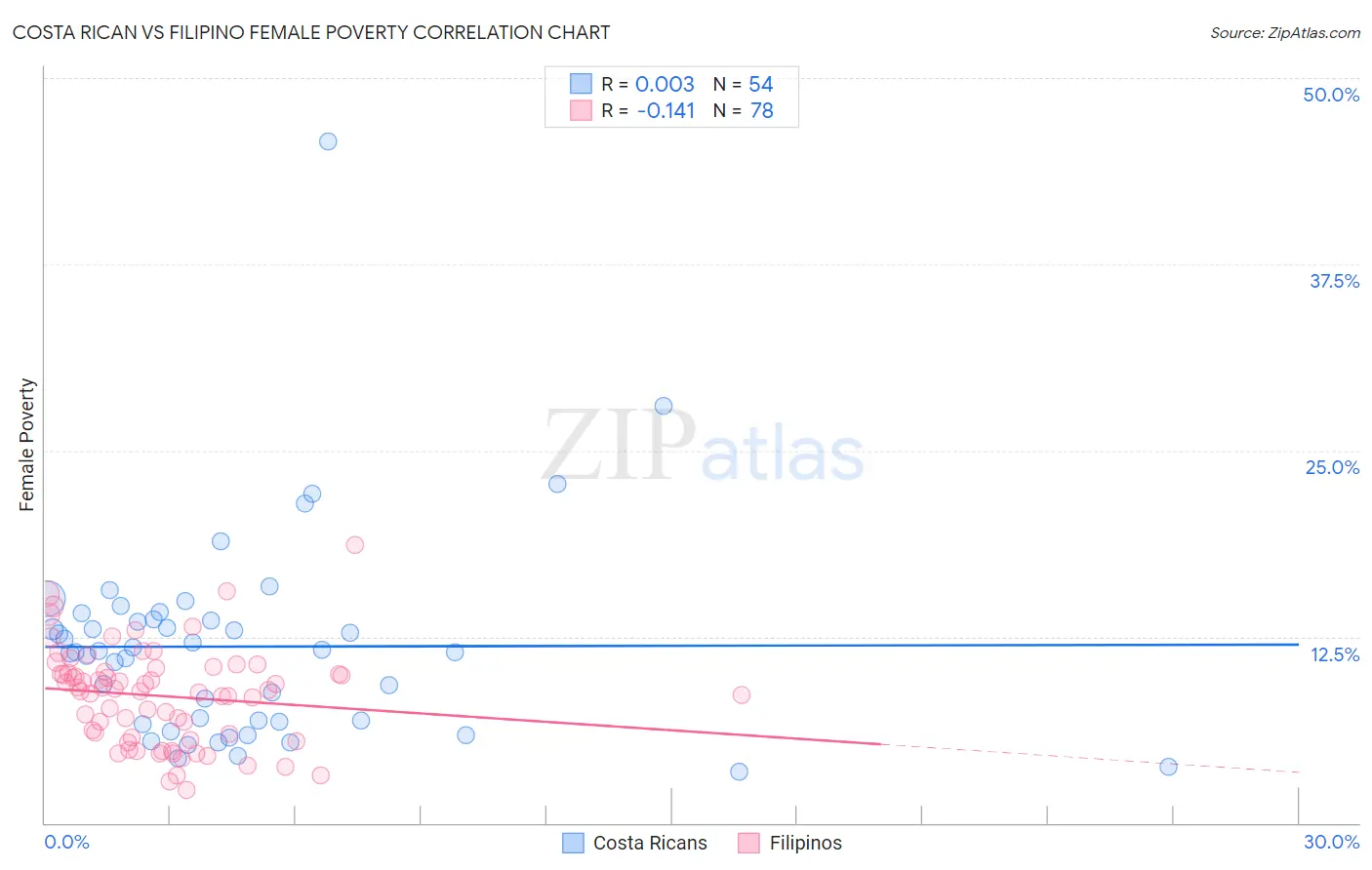 Costa Rican vs Filipino Female Poverty