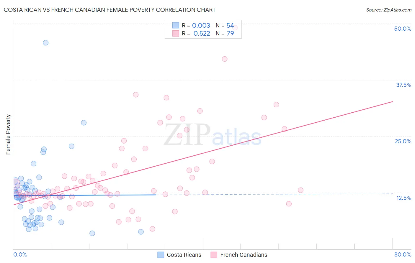 Costa Rican vs French Canadian Female Poverty