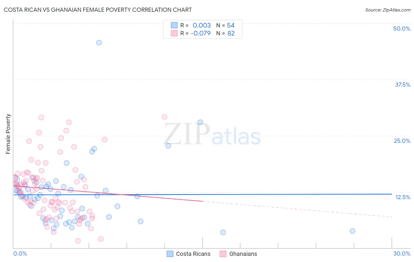 Costa Rican vs Ghanaian Female Poverty