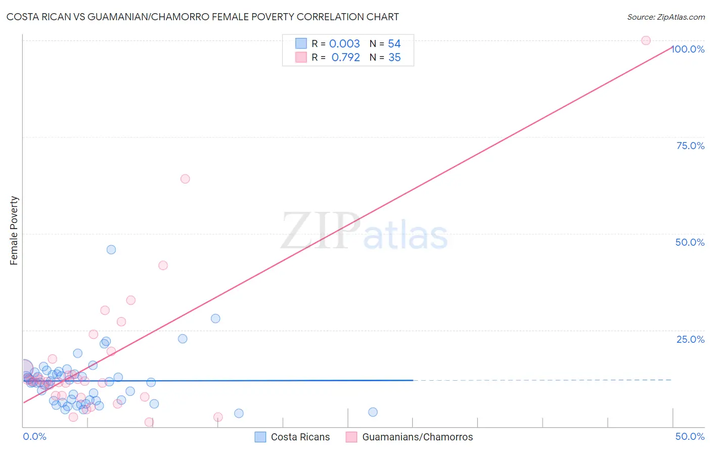 Costa Rican vs Guamanian/Chamorro Female Poverty