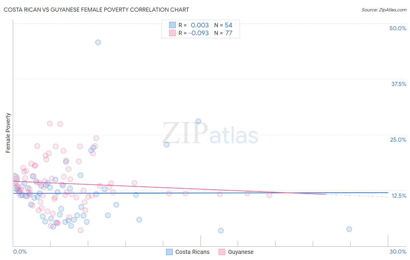 Costa Rican vs Guyanese Female Poverty