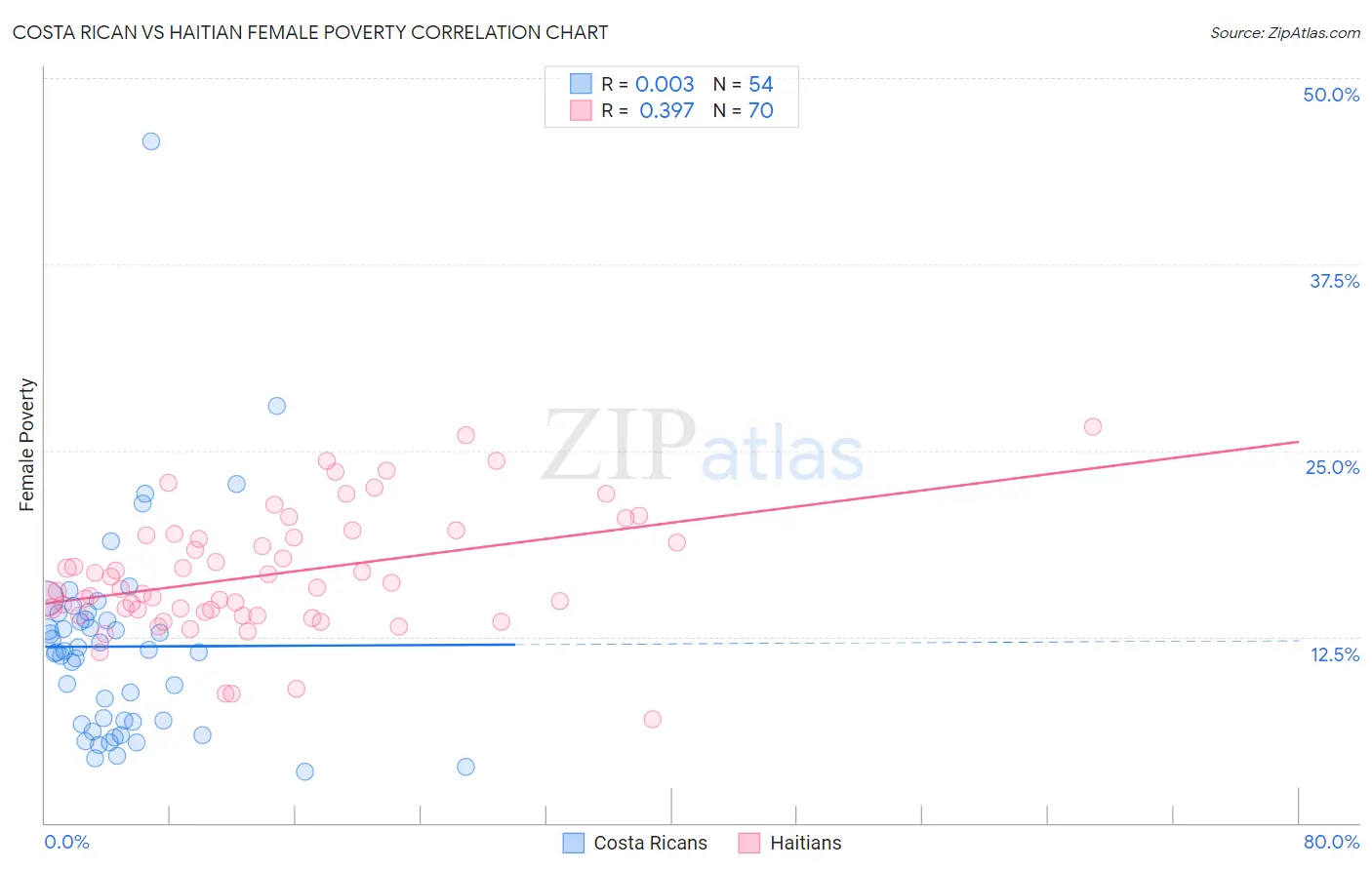 Costa Rican vs Haitian Female Poverty