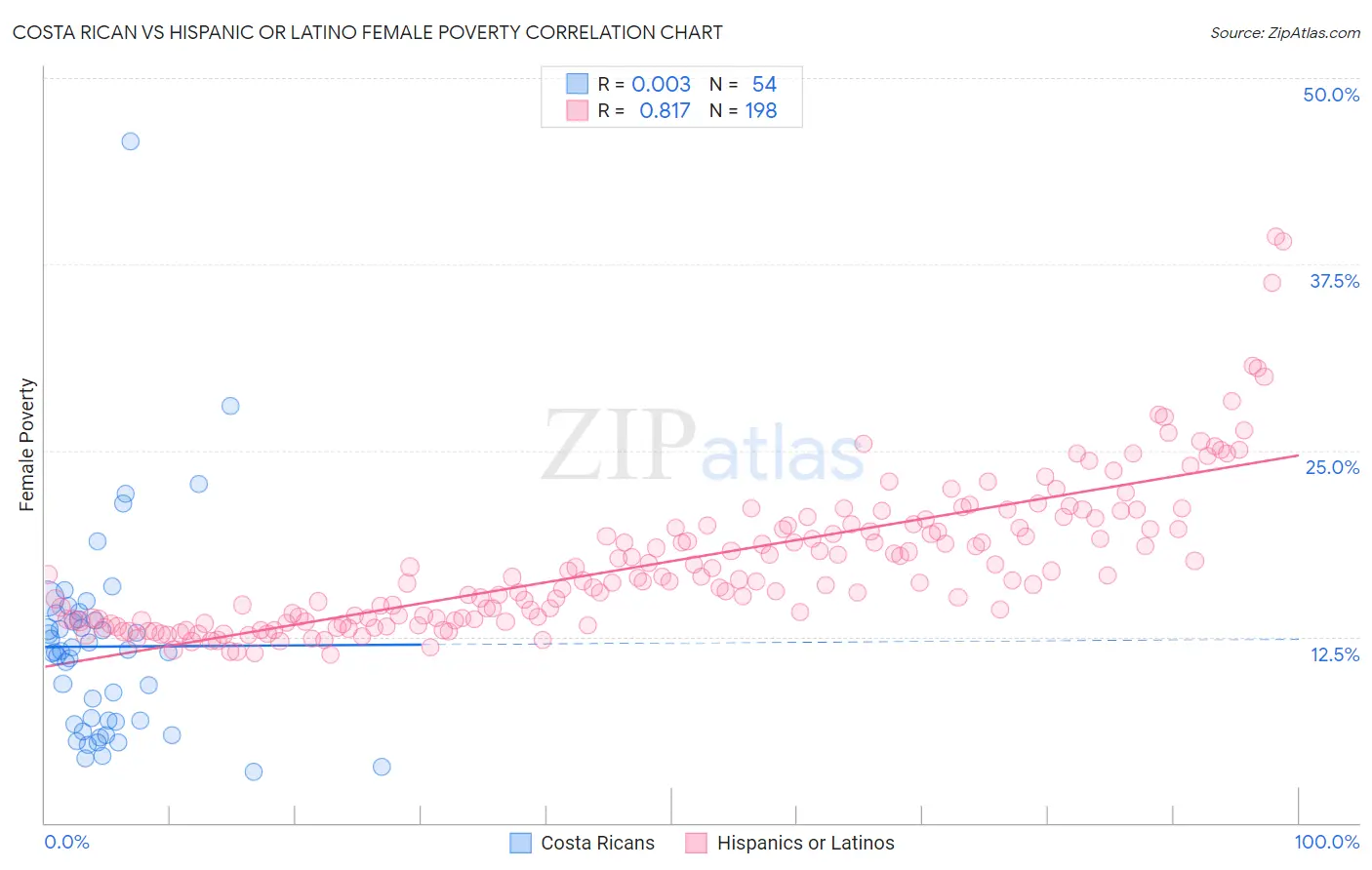 Costa Rican vs Hispanic or Latino Female Poverty