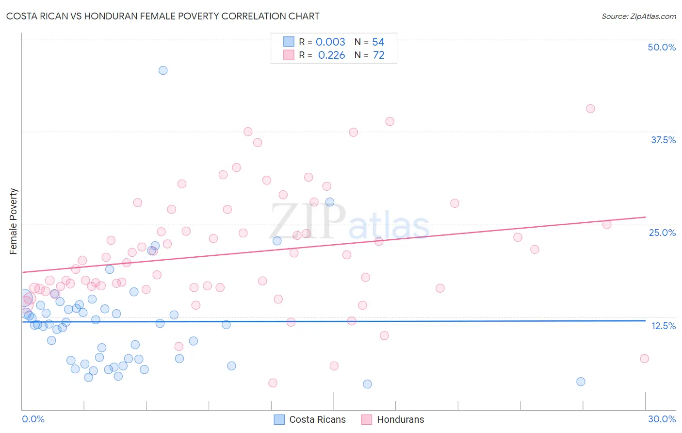 Costa Rican vs Honduran Female Poverty