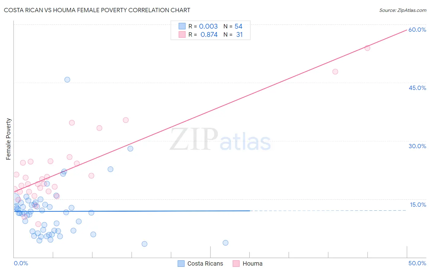 Costa Rican vs Houma Female Poverty