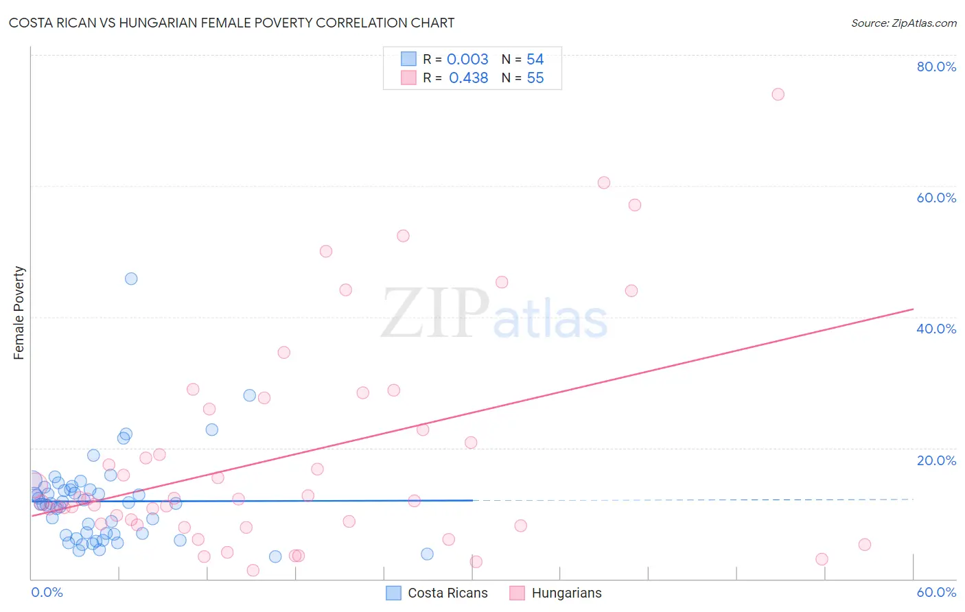 Costa Rican vs Hungarian Female Poverty