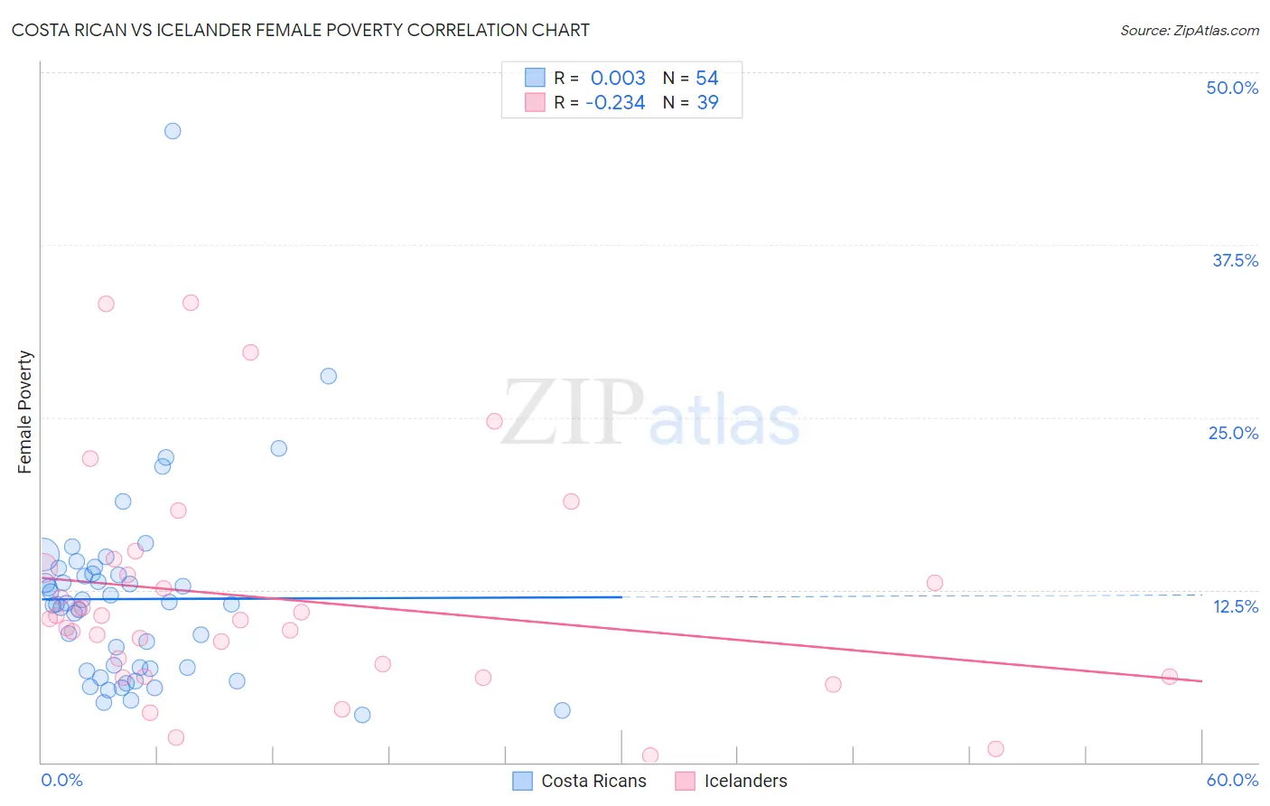 Costa Rican vs Icelander Female Poverty