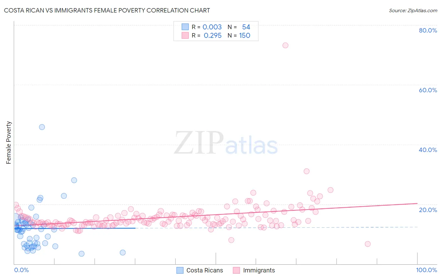 Costa Rican vs Immigrants Female Poverty