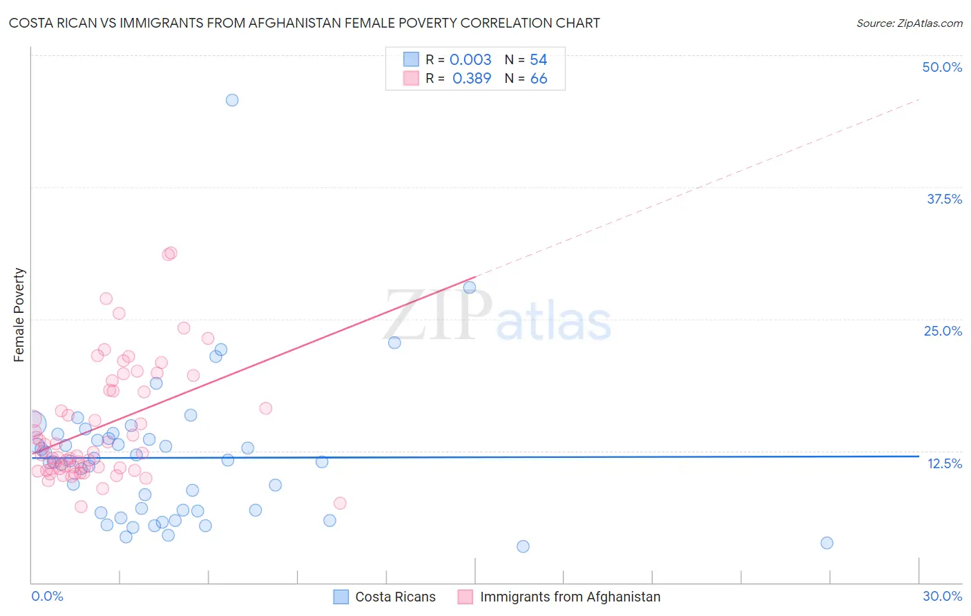 Costa Rican vs Immigrants from Afghanistan Female Poverty