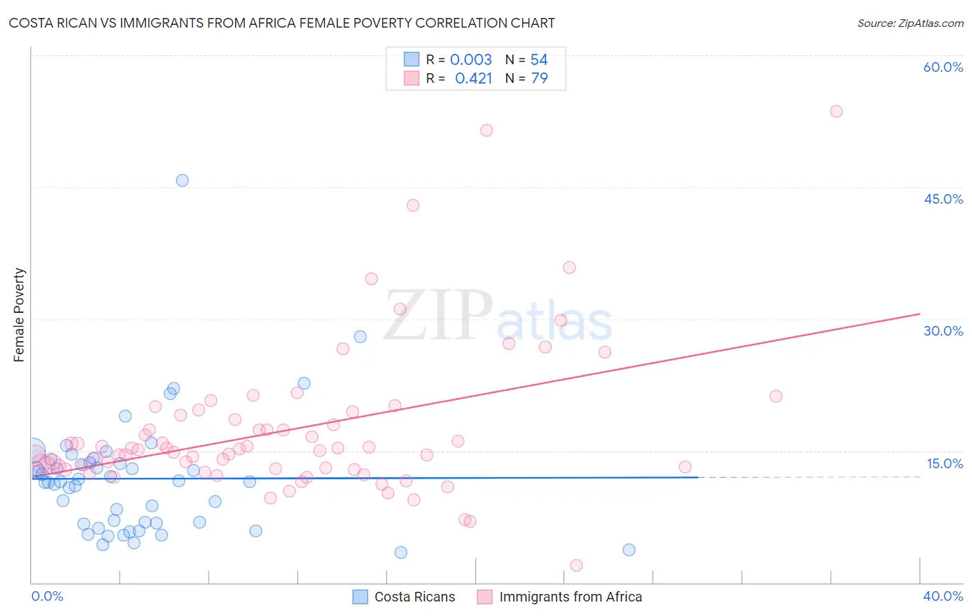 Costa Rican vs Immigrants from Africa Female Poverty