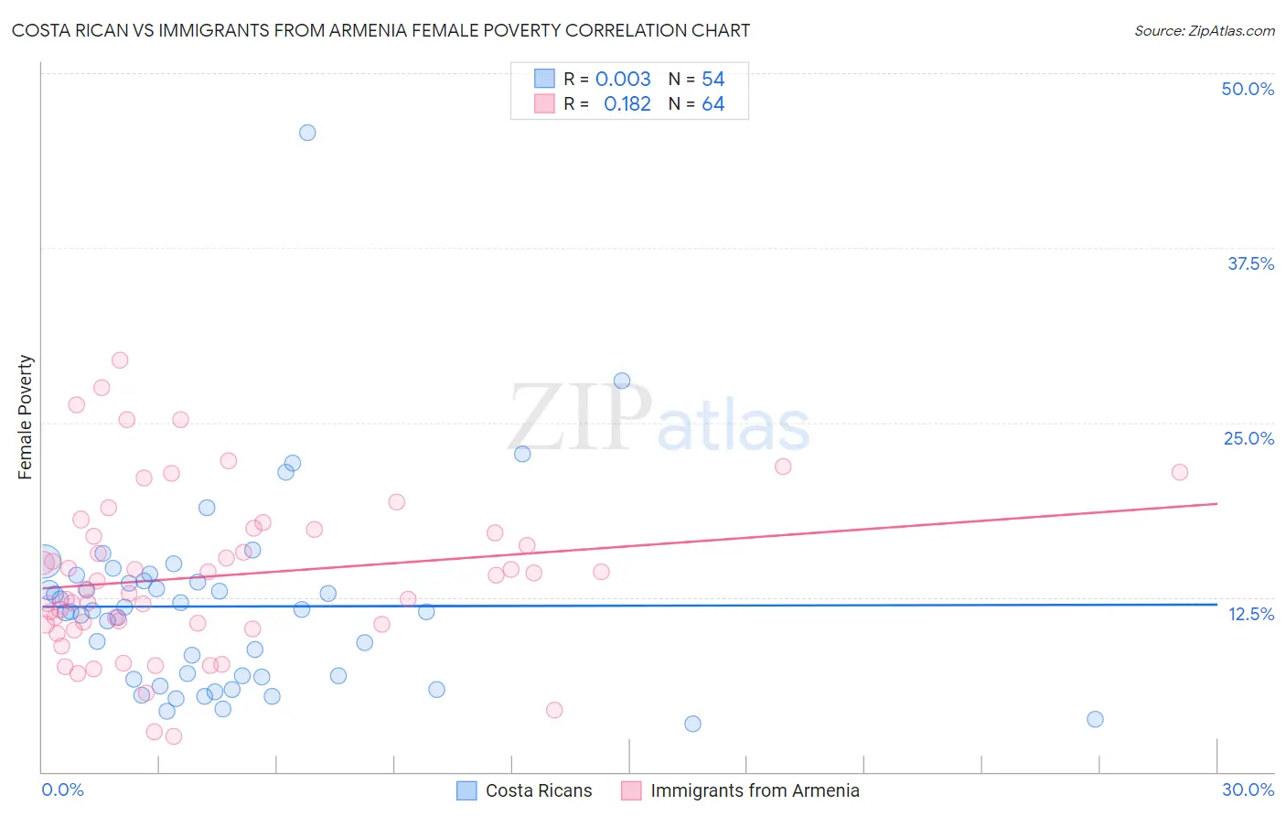 Costa Rican vs Immigrants from Armenia Female Poverty