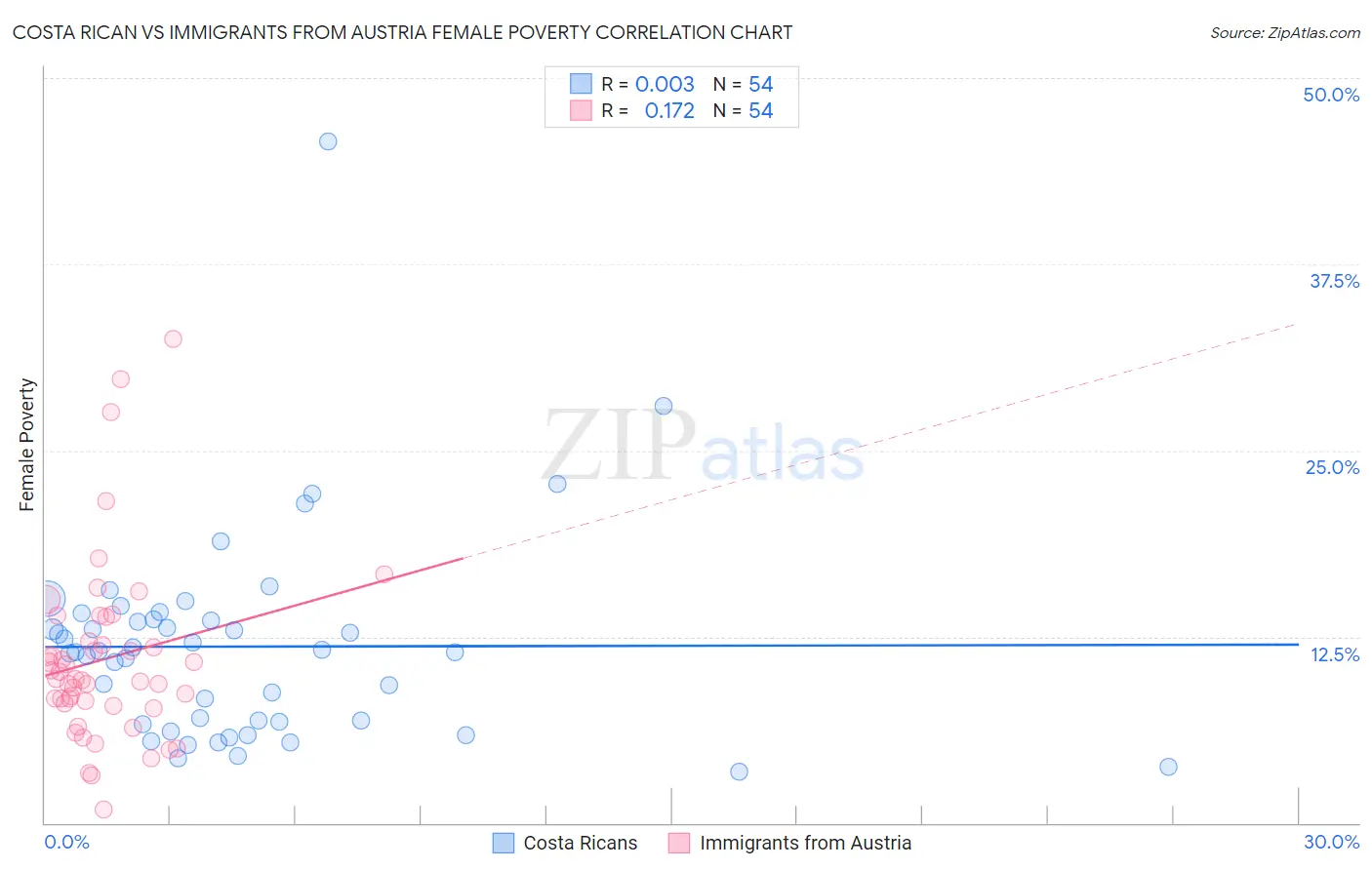 Costa Rican vs Immigrants from Austria Female Poverty