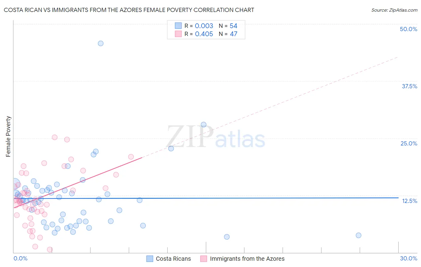 Costa Rican vs Immigrants from the Azores Female Poverty