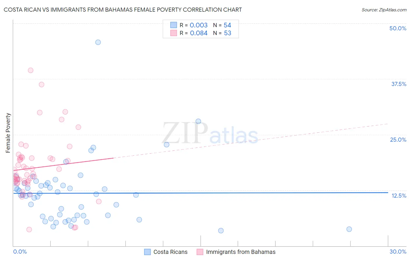 Costa Rican vs Immigrants from Bahamas Female Poverty