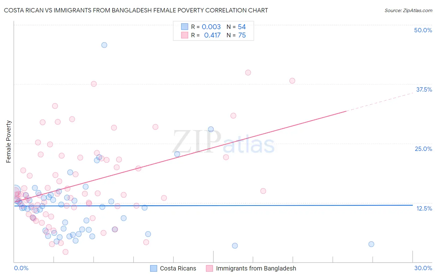 Costa Rican vs Immigrants from Bangladesh Female Poverty