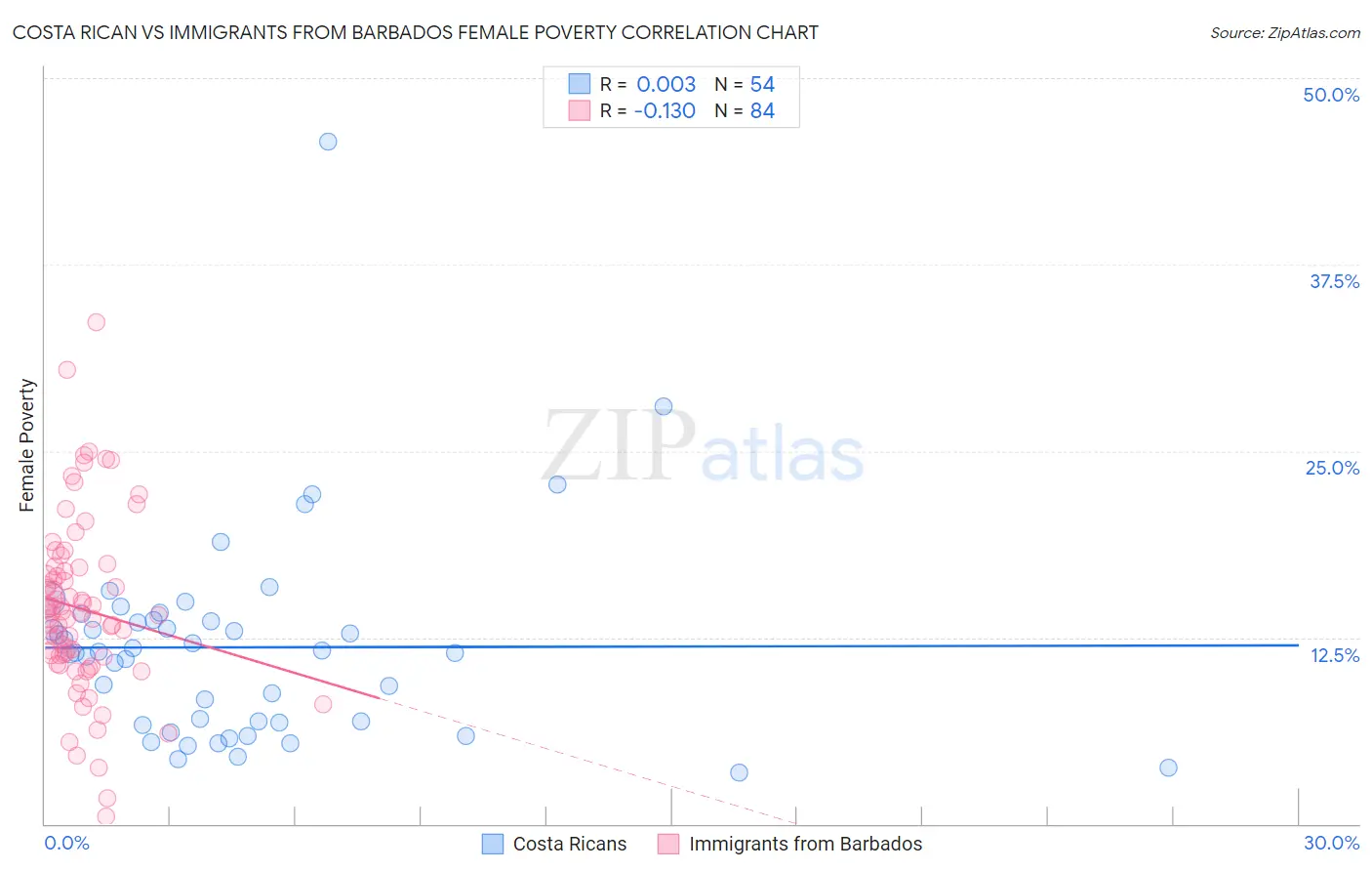 Costa Rican vs Immigrants from Barbados Female Poverty