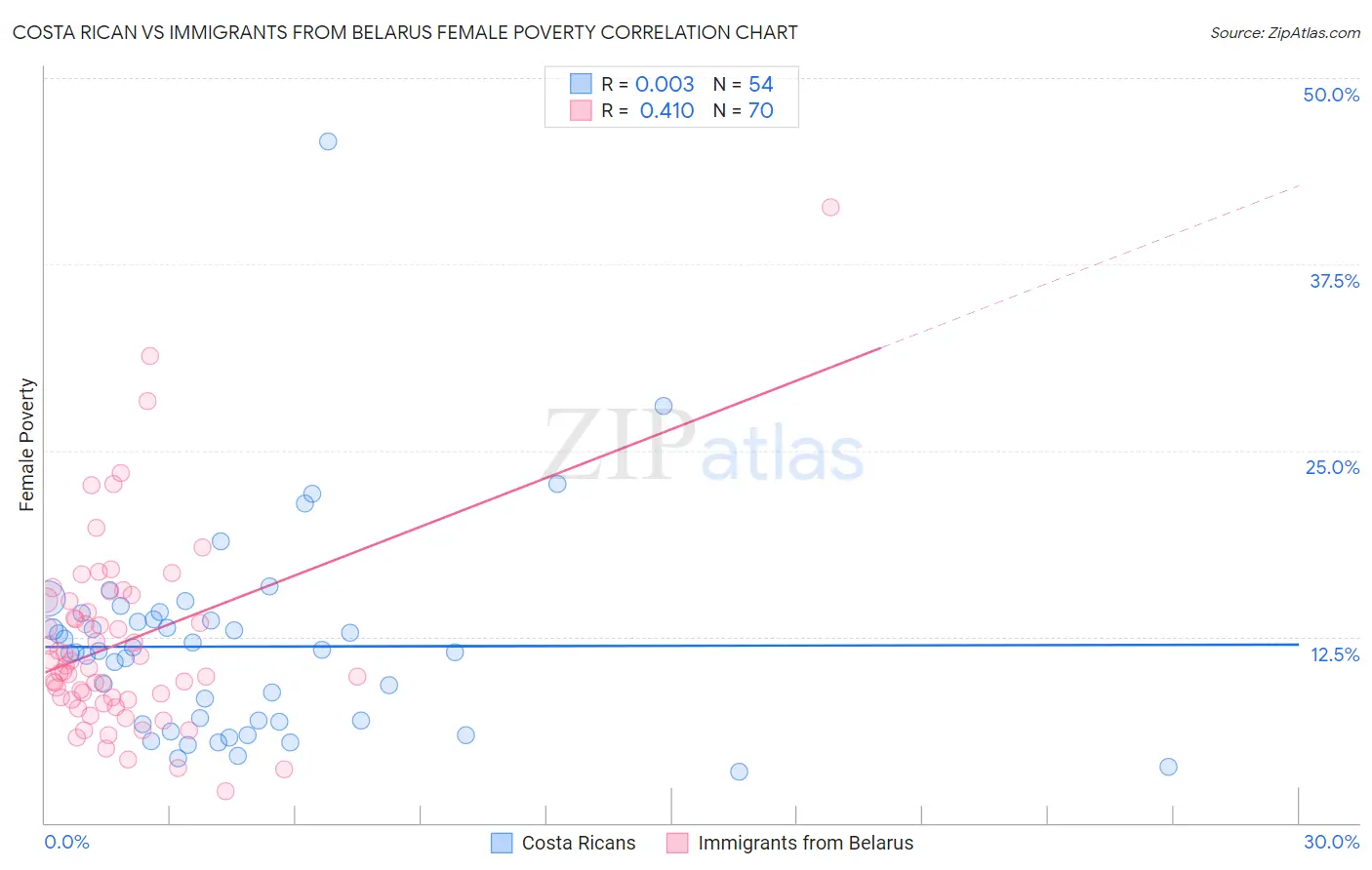 Costa Rican vs Immigrants from Belarus Female Poverty