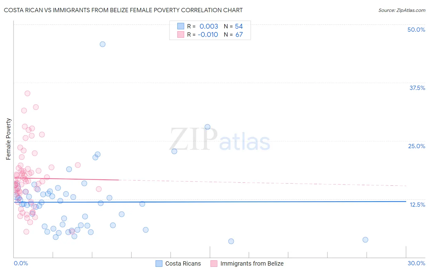 Costa Rican vs Immigrants from Belize Female Poverty