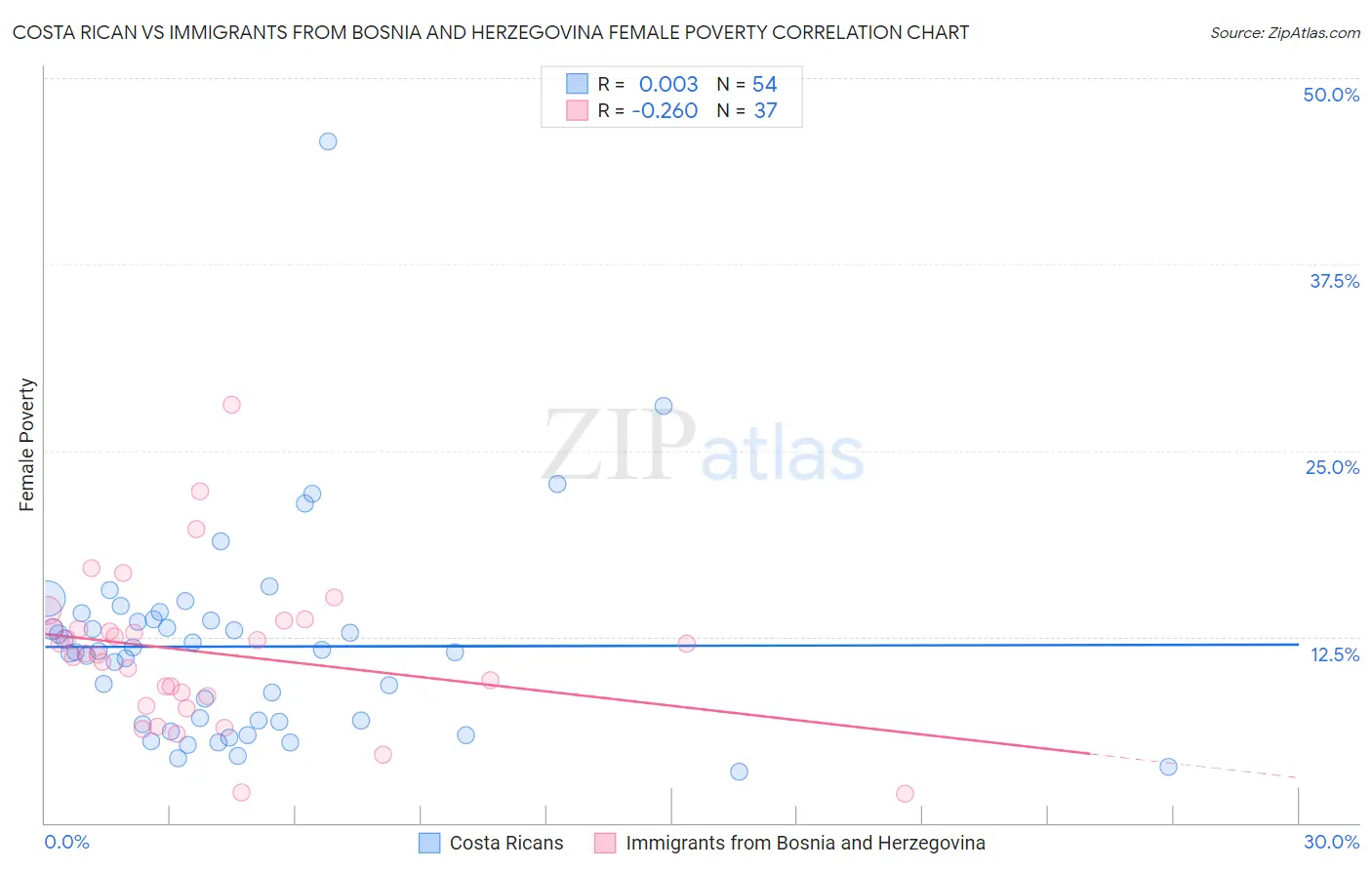 Costa Rican vs Immigrants from Bosnia and Herzegovina Female Poverty