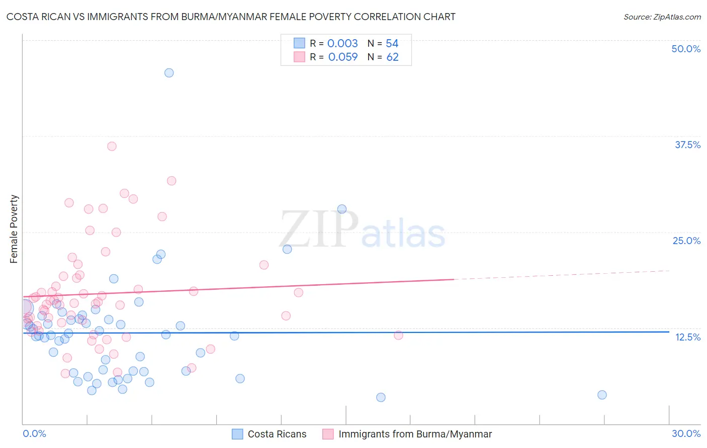 Costa Rican vs Immigrants from Burma/Myanmar Female Poverty