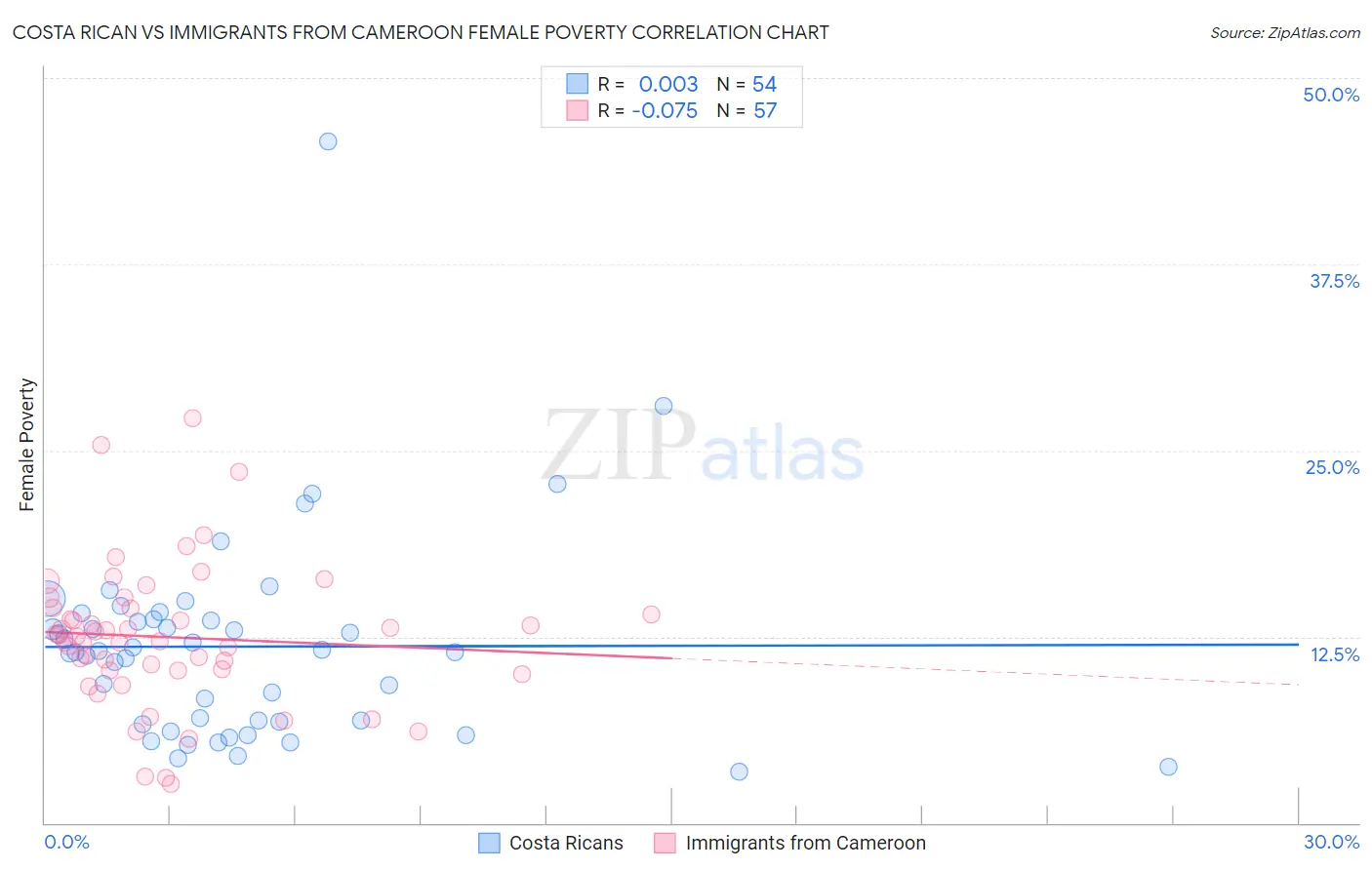 Costa Rican vs Immigrants from Cameroon Female Poverty