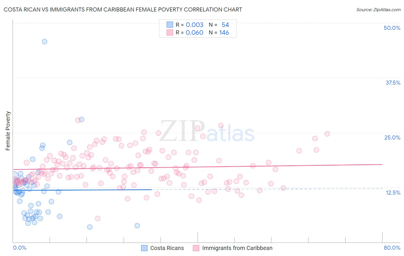 Costa Rican vs Immigrants from Caribbean Female Poverty