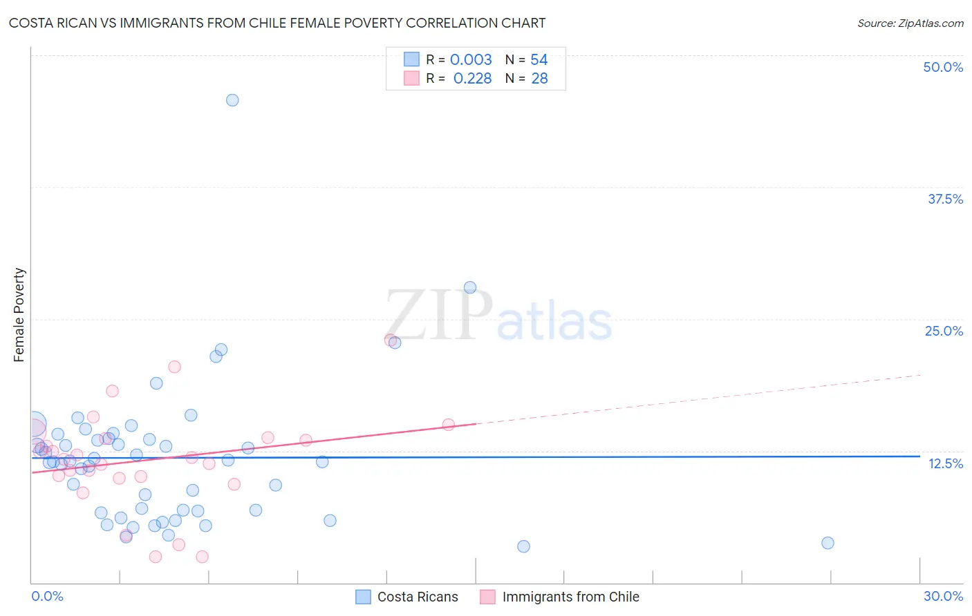 Costa Rican vs Immigrants from Chile Female Poverty