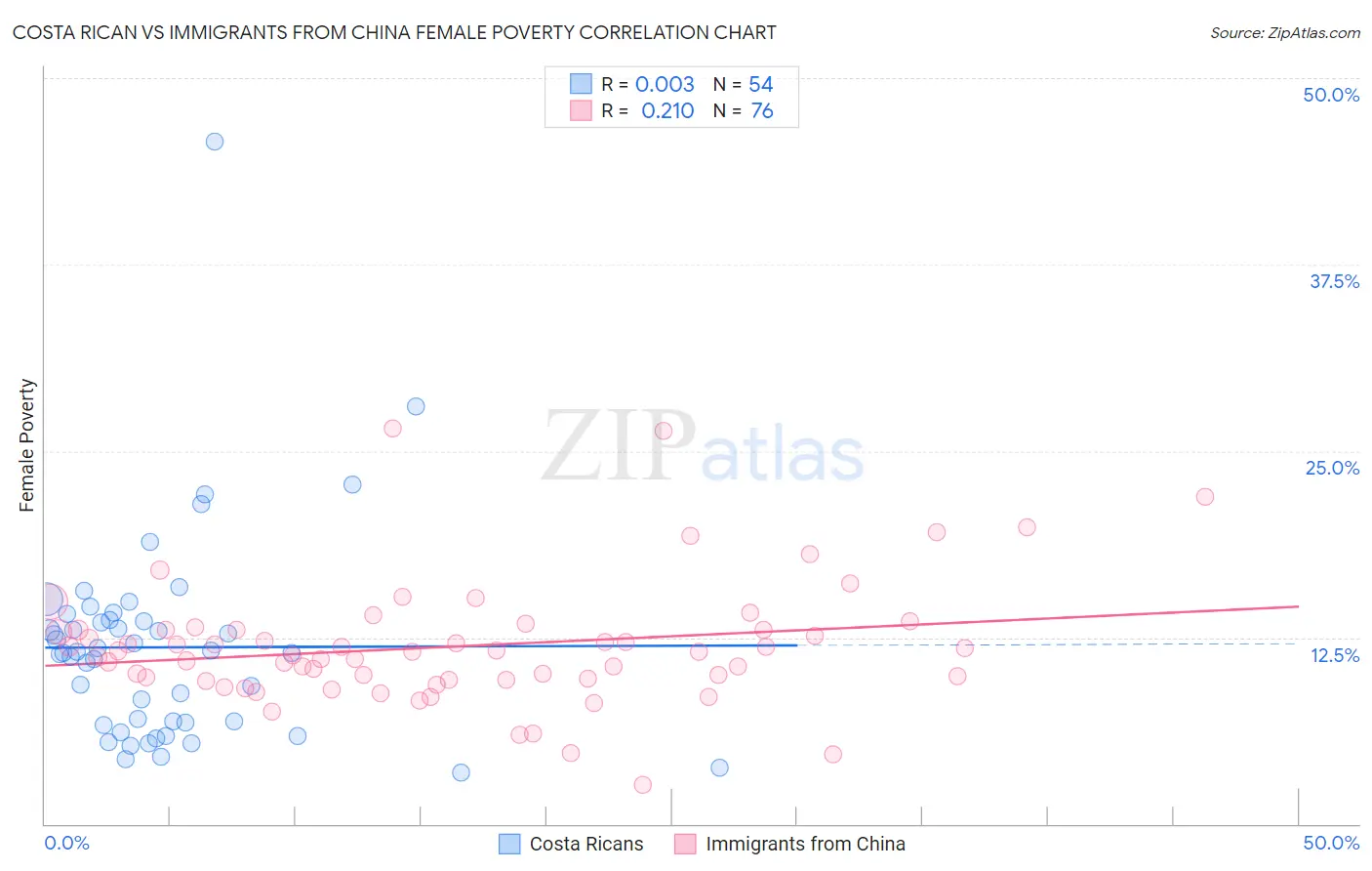 Costa Rican vs Immigrants from China Female Poverty