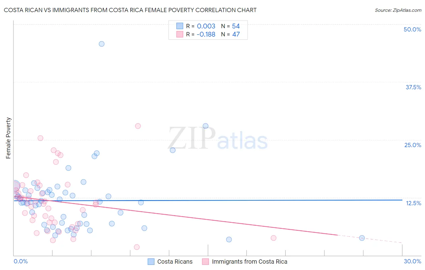 Costa Rican vs Immigrants from Costa Rica Female Poverty