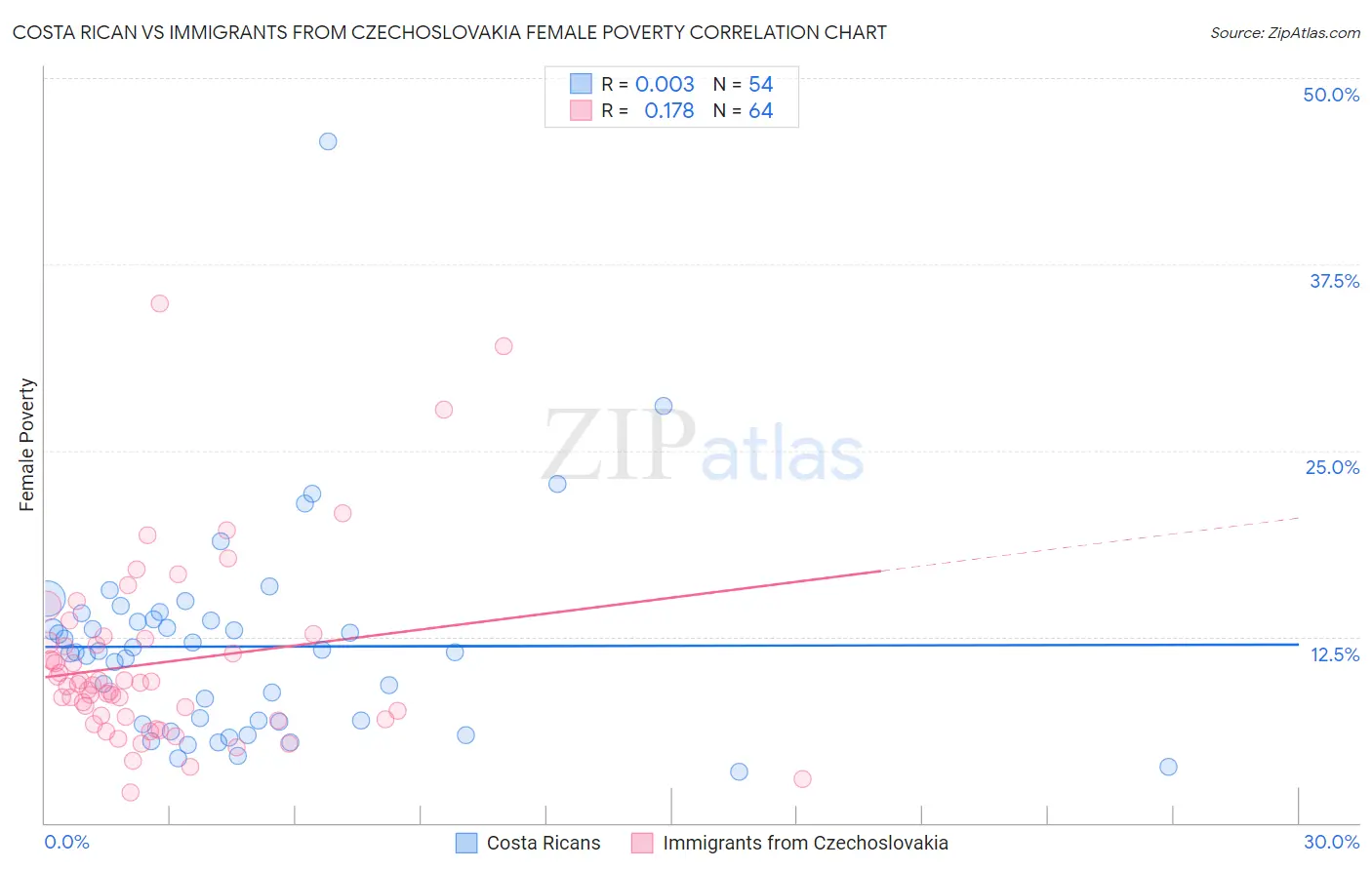 Costa Rican vs Immigrants from Czechoslovakia Female Poverty