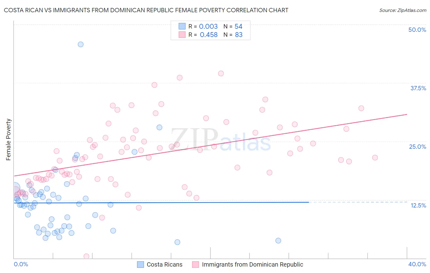 Costa Rican vs Immigrants from Dominican Republic Female Poverty