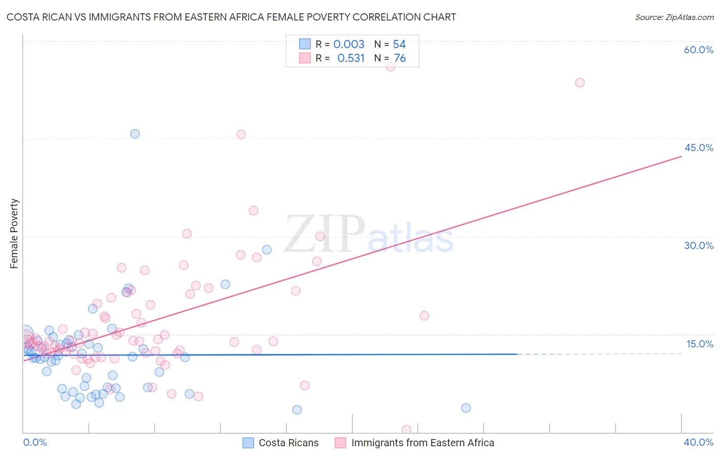 Costa Rican vs Immigrants from Eastern Africa Female Poverty