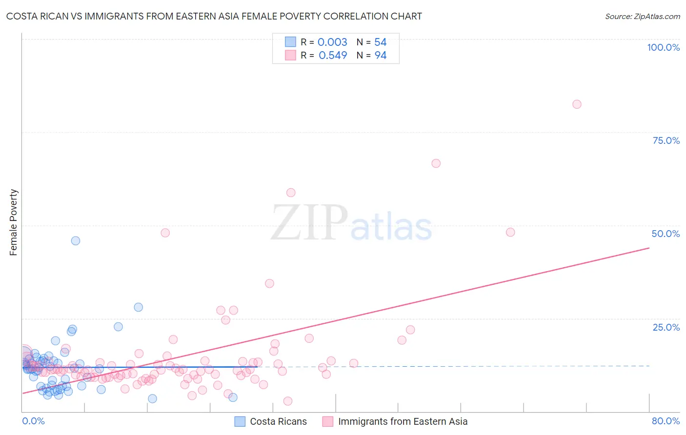 Costa Rican vs Immigrants from Eastern Asia Female Poverty