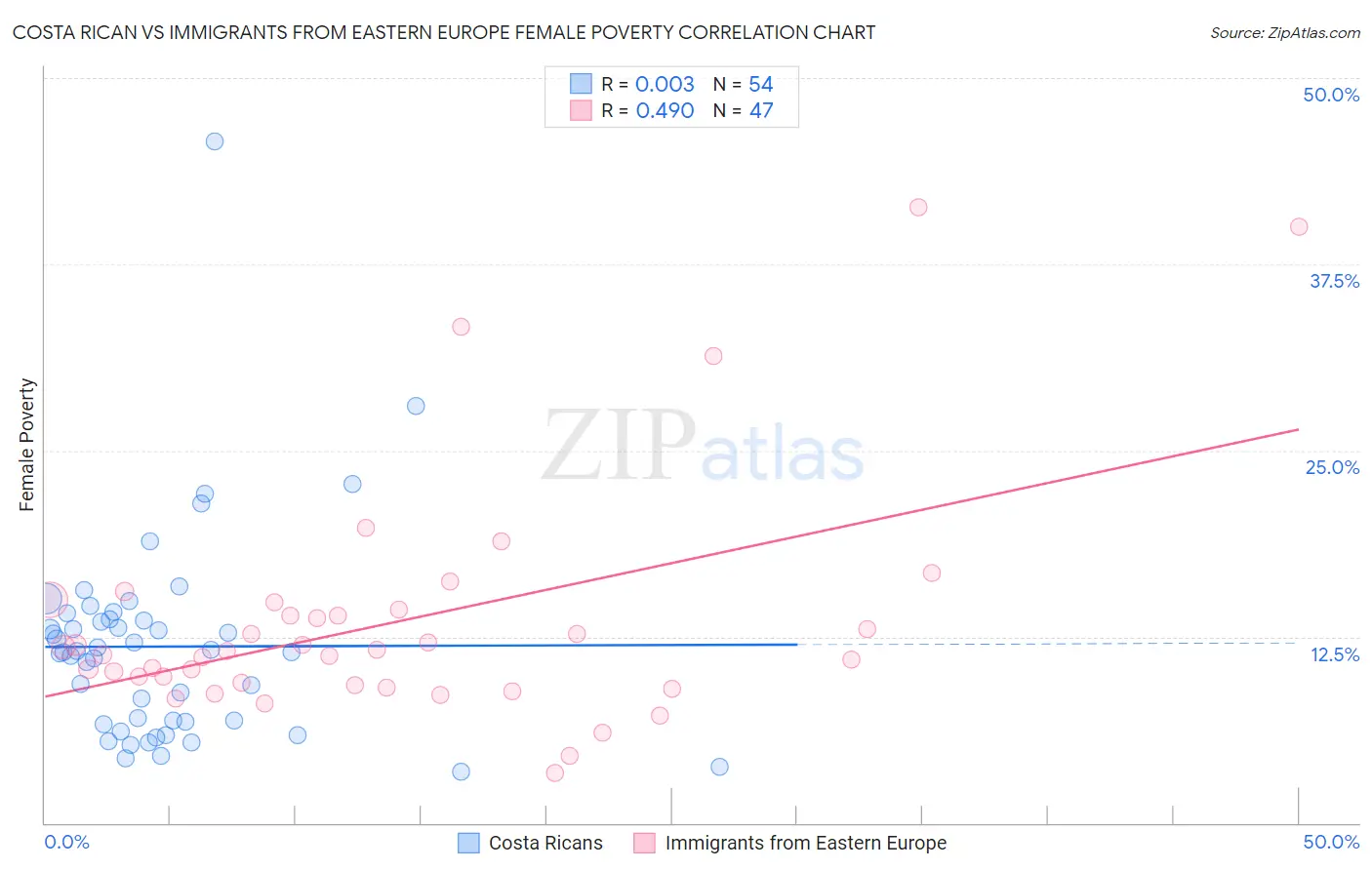 Costa Rican vs Immigrants from Eastern Europe Female Poverty