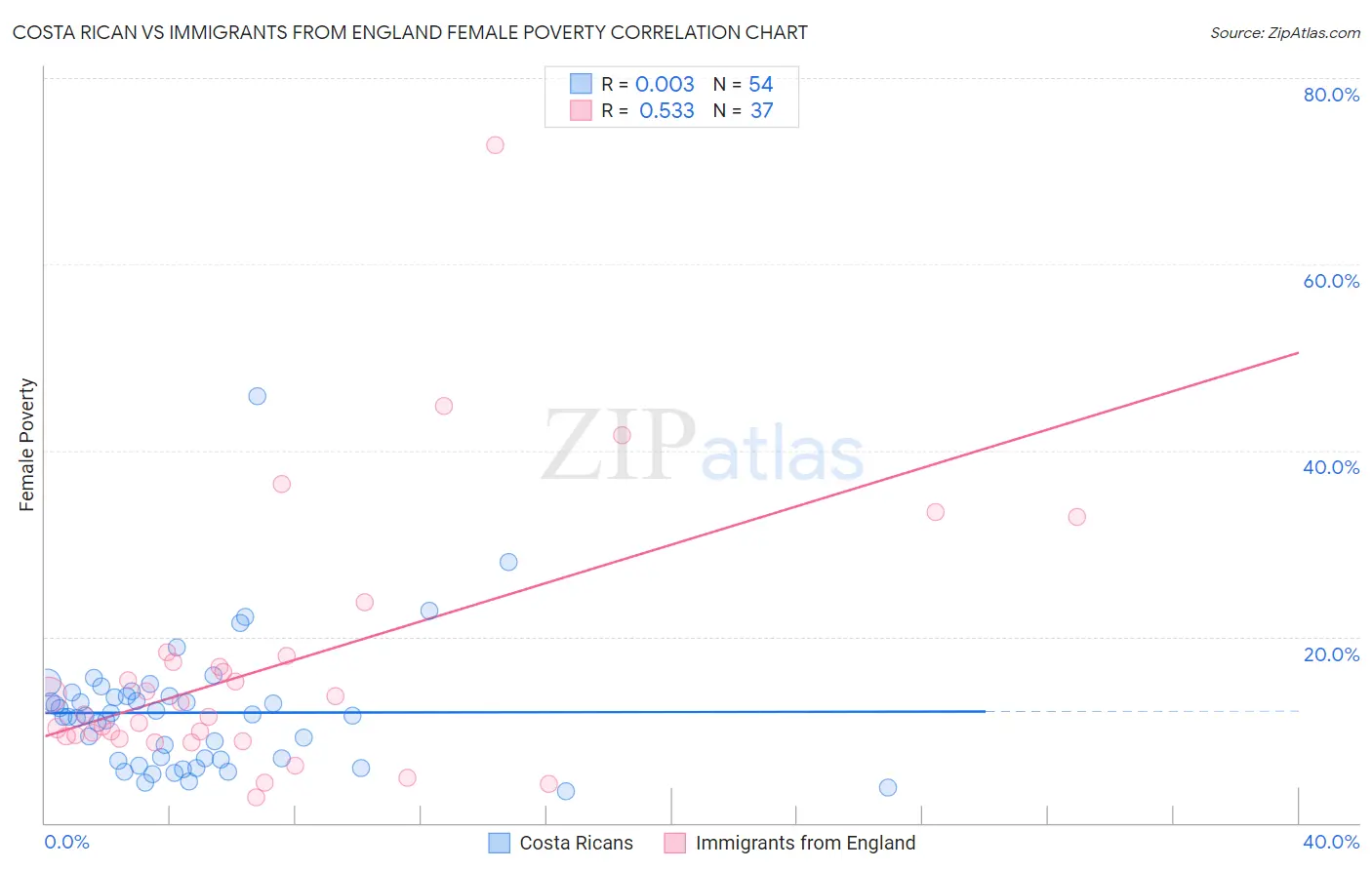 Costa Rican vs Immigrants from England Female Poverty