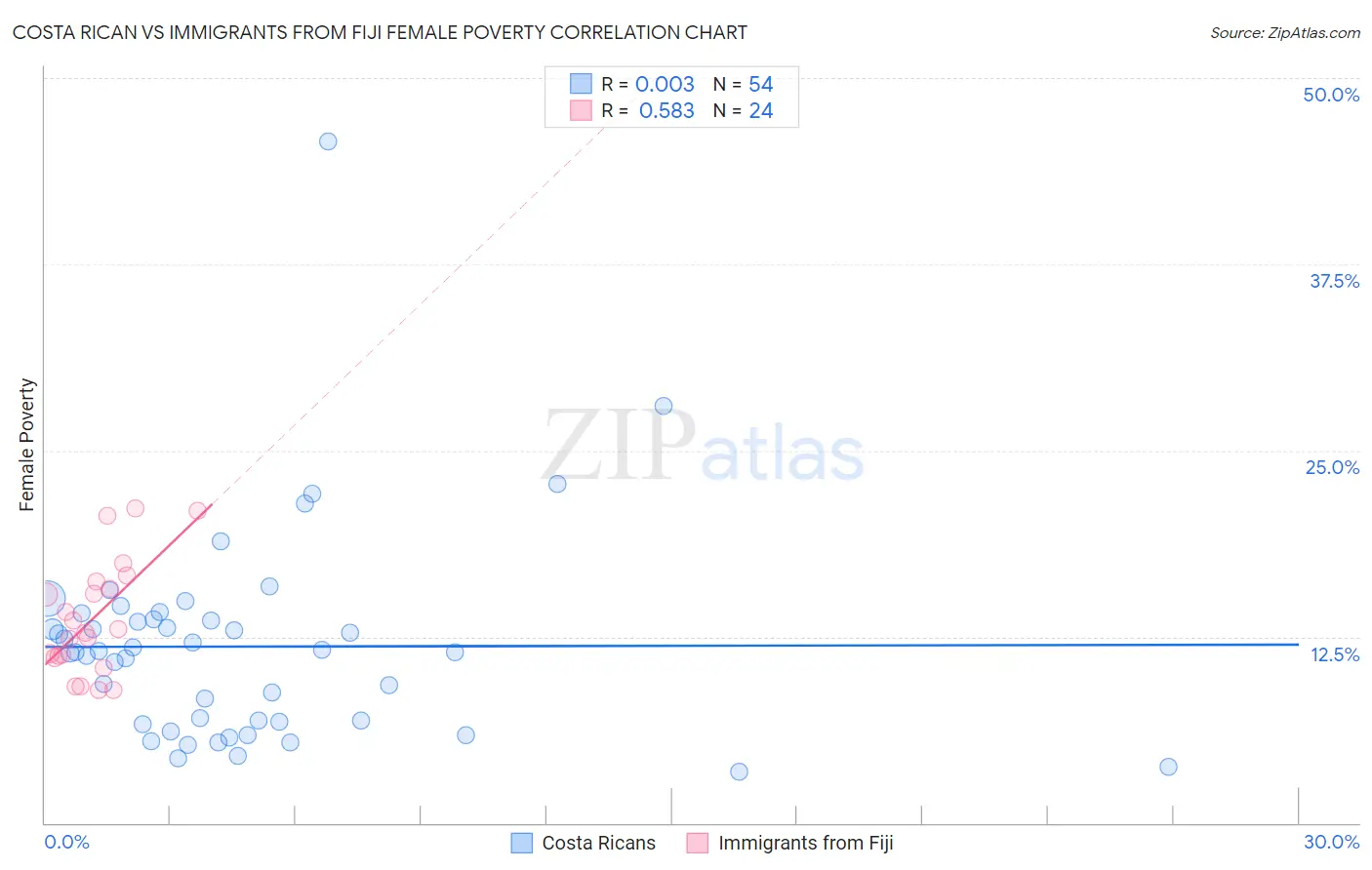 Costa Rican vs Immigrants from Fiji Female Poverty