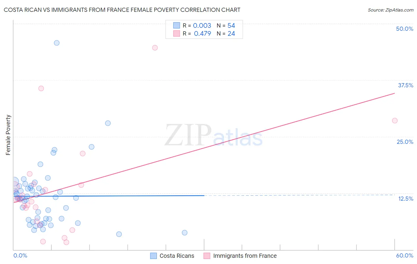 Costa Rican vs Immigrants from France Female Poverty