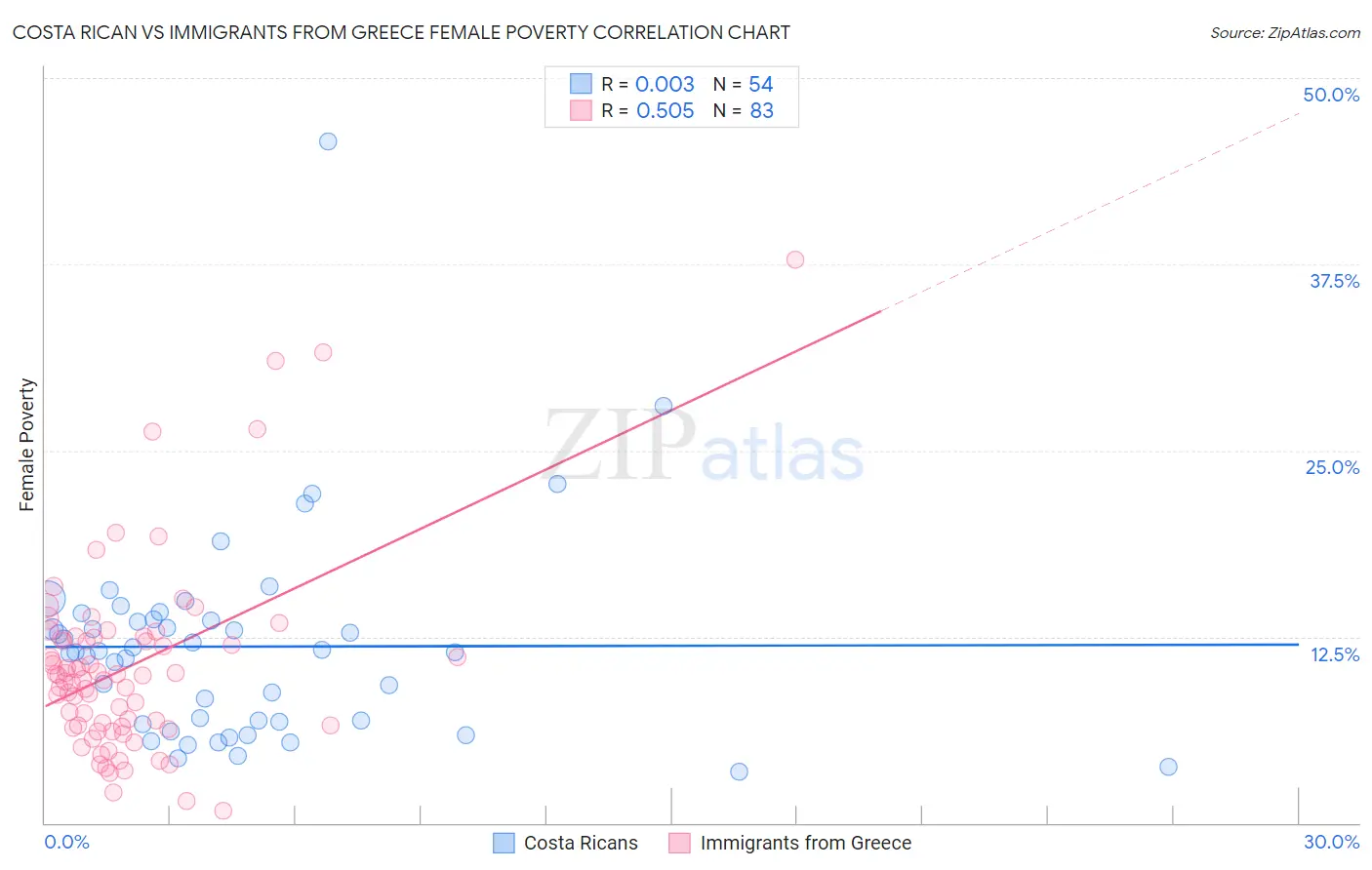 Costa Rican vs Immigrants from Greece Female Poverty