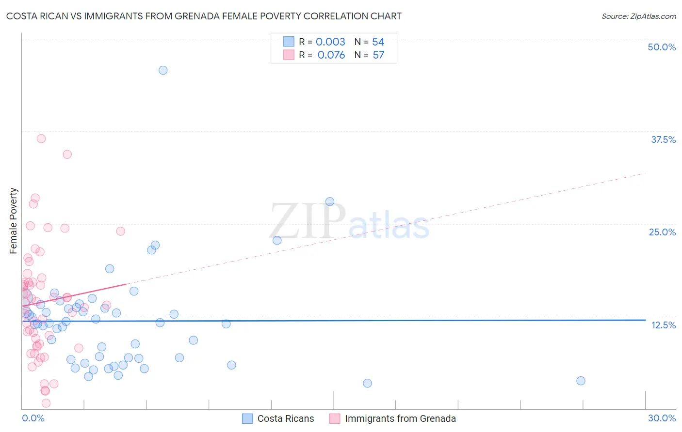 Costa Rican vs Immigrants from Grenada Female Poverty