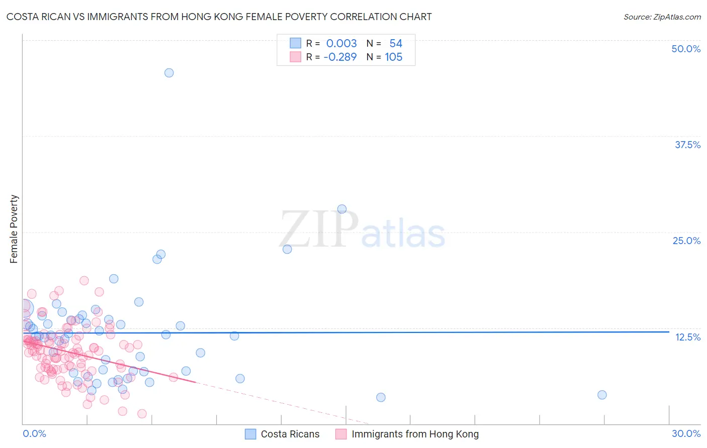 Costa Rican vs Immigrants from Hong Kong Female Poverty